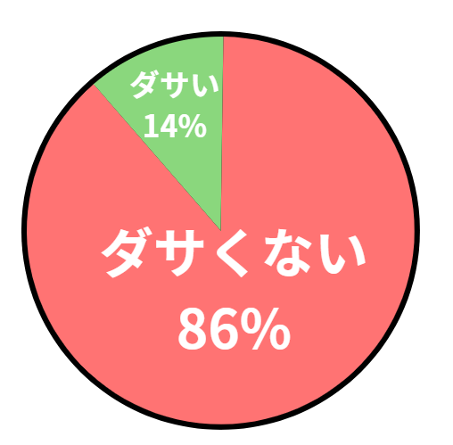 アンケート結果の円グラフ