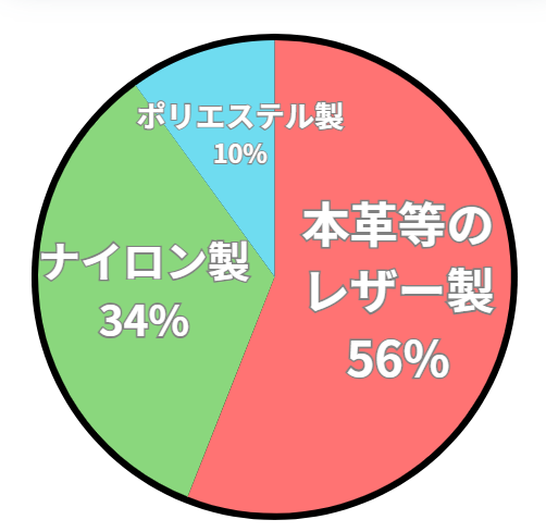 アンケート結果の円グラフ