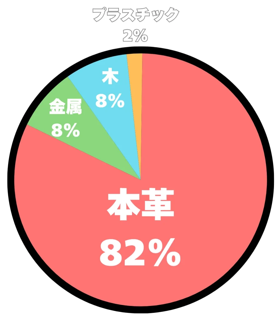 アンケート結果の円グラフ