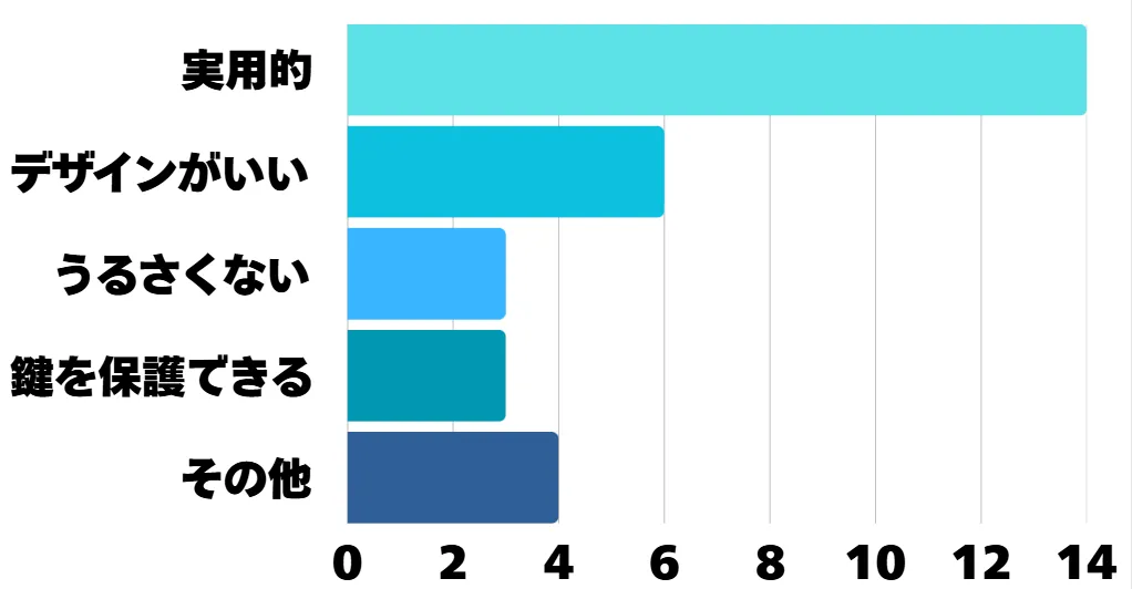 アンケート結果の棒グラフ