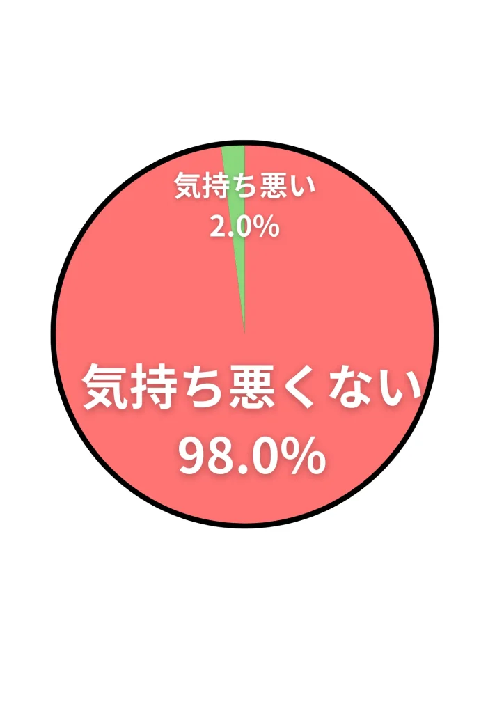 アンケート結果
気持ち悪くない：98.0%
気持ち悪い：2.0%
