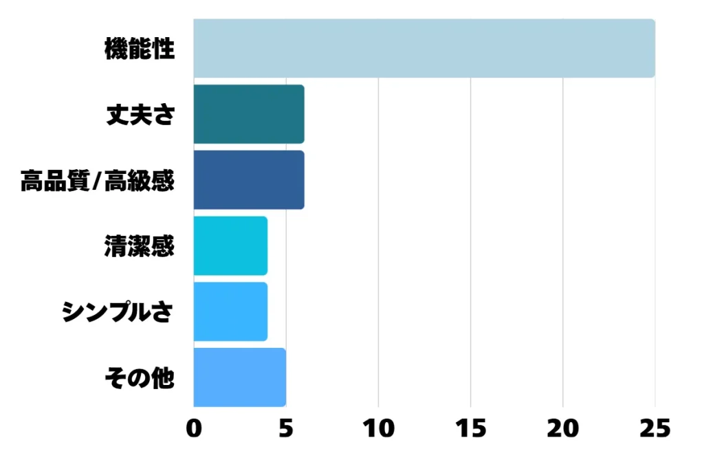 アンケート結果の棒グラフ