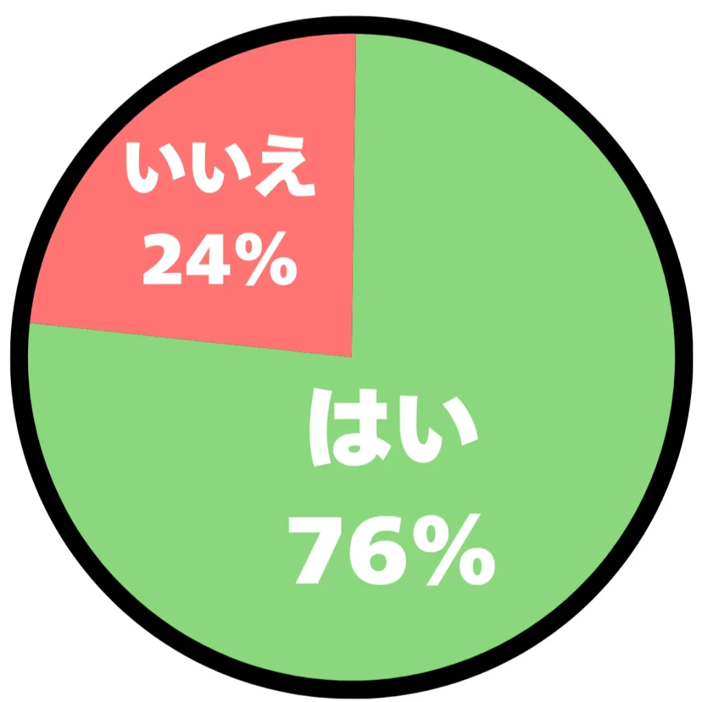 アンケート結果の円グラフ