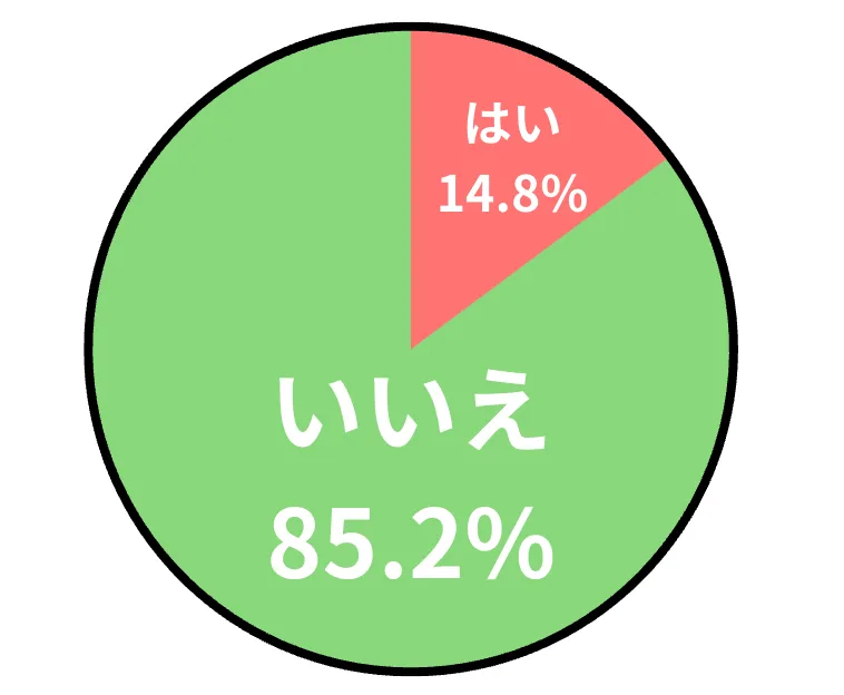アンケート「無印のリュックはダサいと思いますか?」の結果を表すグラフ