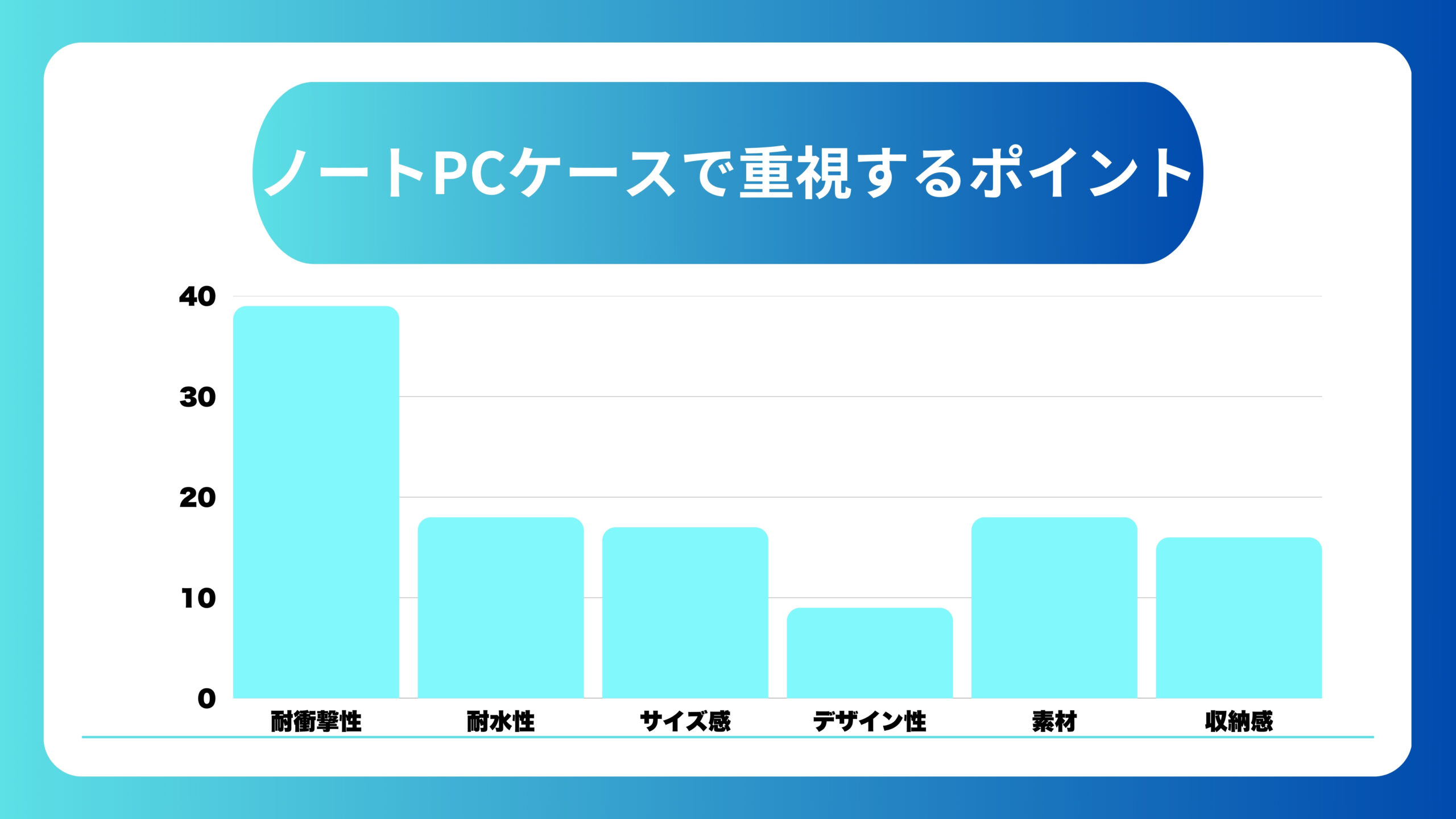 ノートパソコンのケースで重視するポイントのアンケート結果を棒グラフにしてまとめた画像