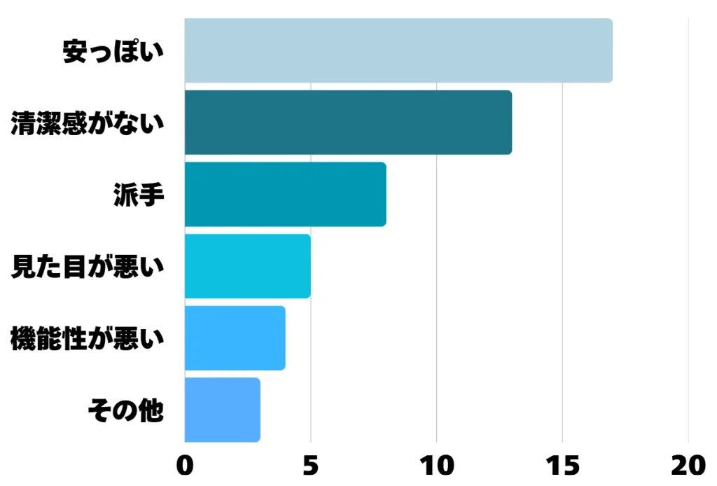 アンケート結果の棒グラフ