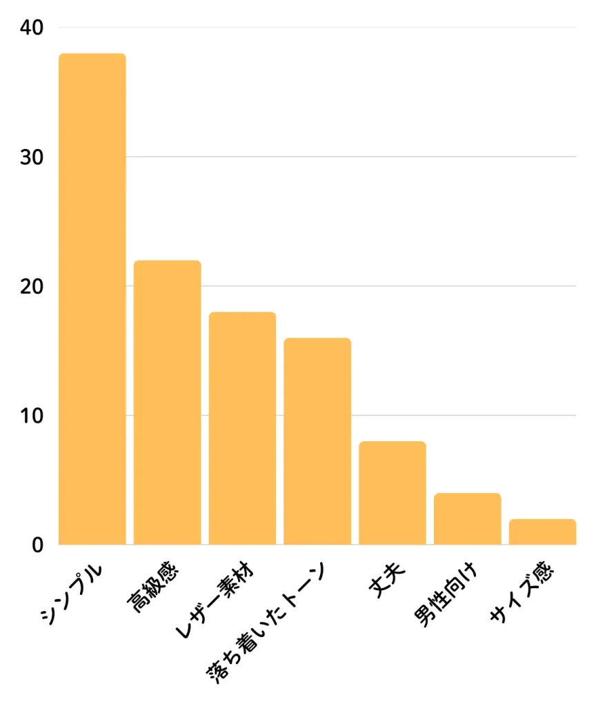 アンケート結果
シンプル（無地・モノトーン・派手でない）：38%
高級感（シック・フォーマルな印象）：22%
革・レザー素材（本革・牛革など）：18%
色：黒・落ち着いたトーン：16%
丈夫・かっちり（型崩れしにくい）：8%
男性向け・かっこいい：4%
コンパクト（大きすぎない）：2%