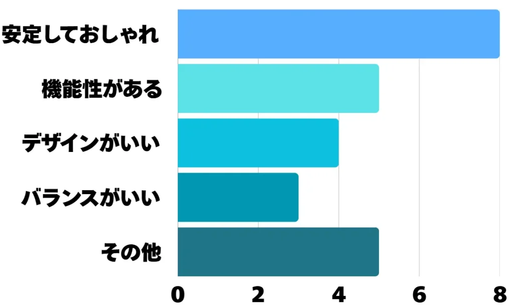 アンケート結果の棒グラフ
