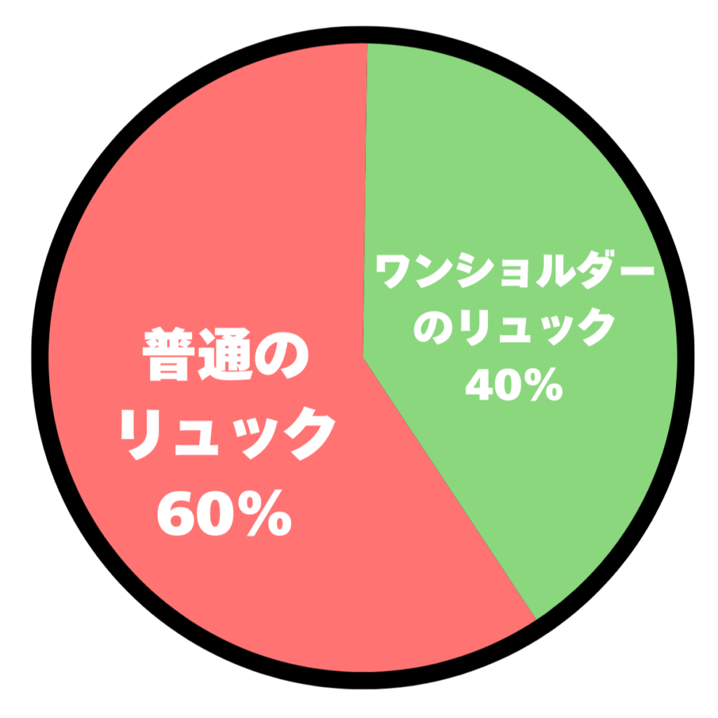 アンケート結果の円グラフ