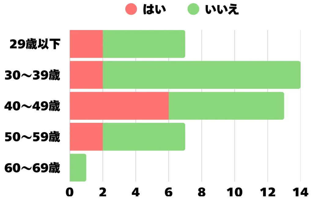 アンケート結果の棒グラフ