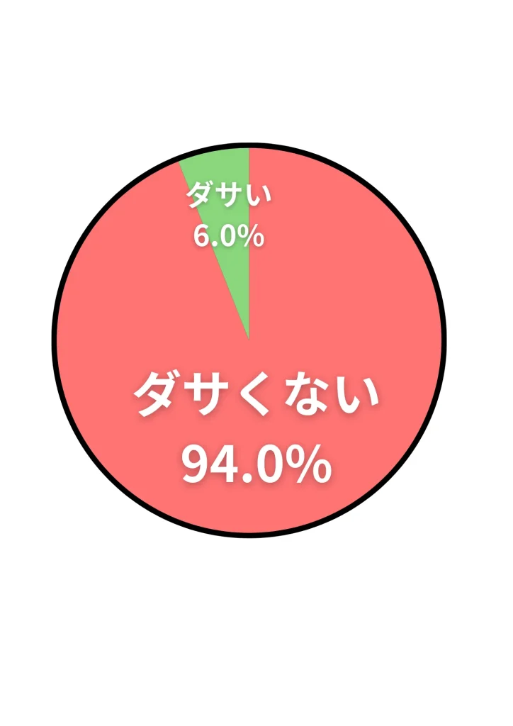 アンケート結果
ダサくない:94.0%
ダサい:6.0%