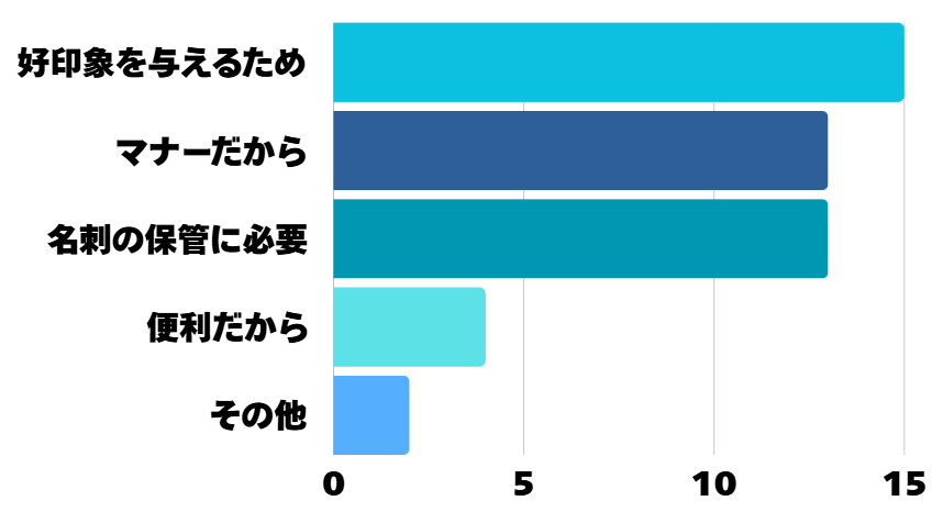 アンケート結果の棒グラフ