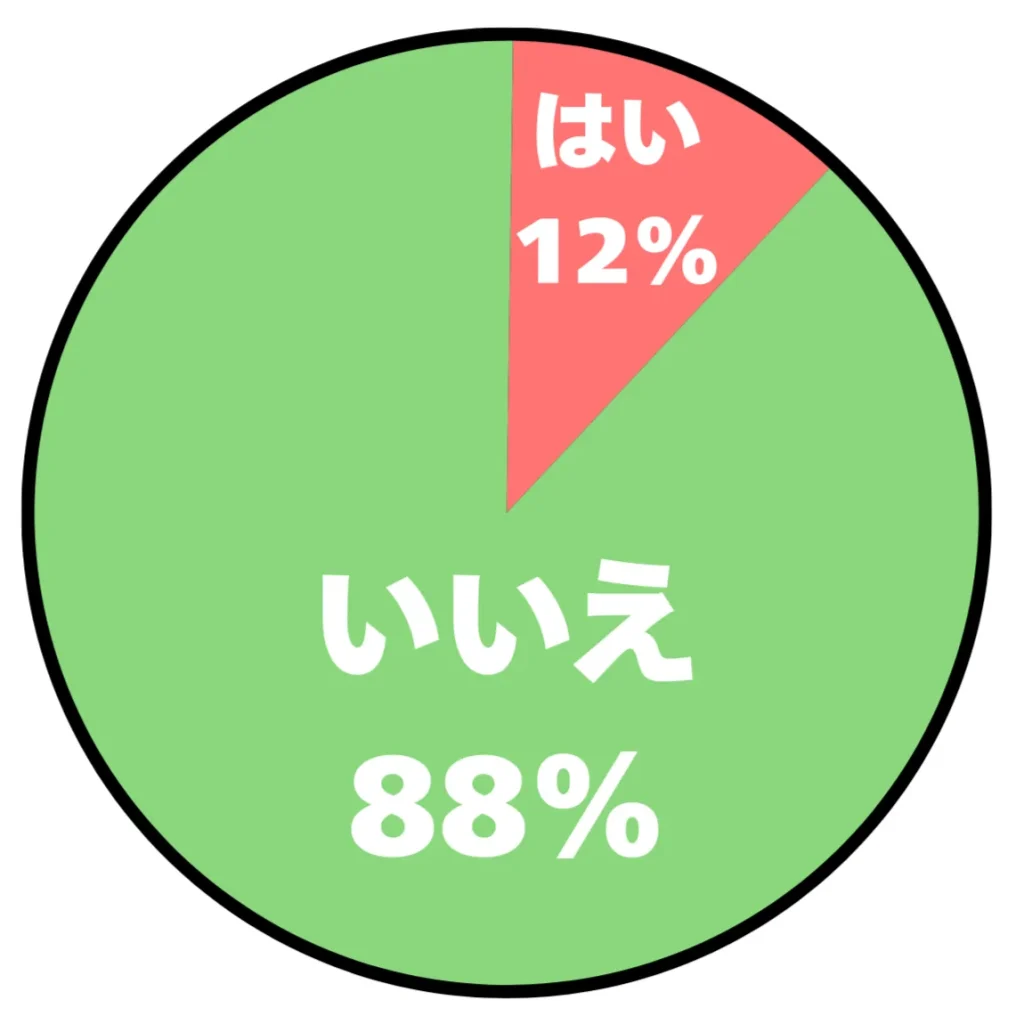 アンケート結果の円グラフ