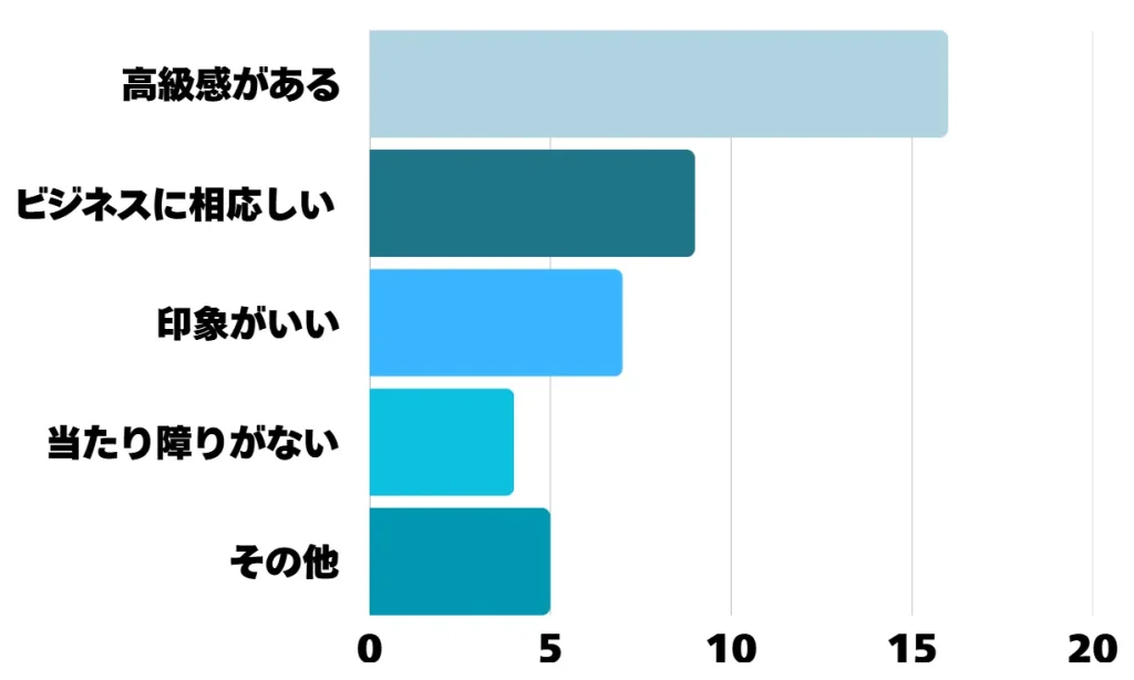 アンケート結果の棒グラフ
