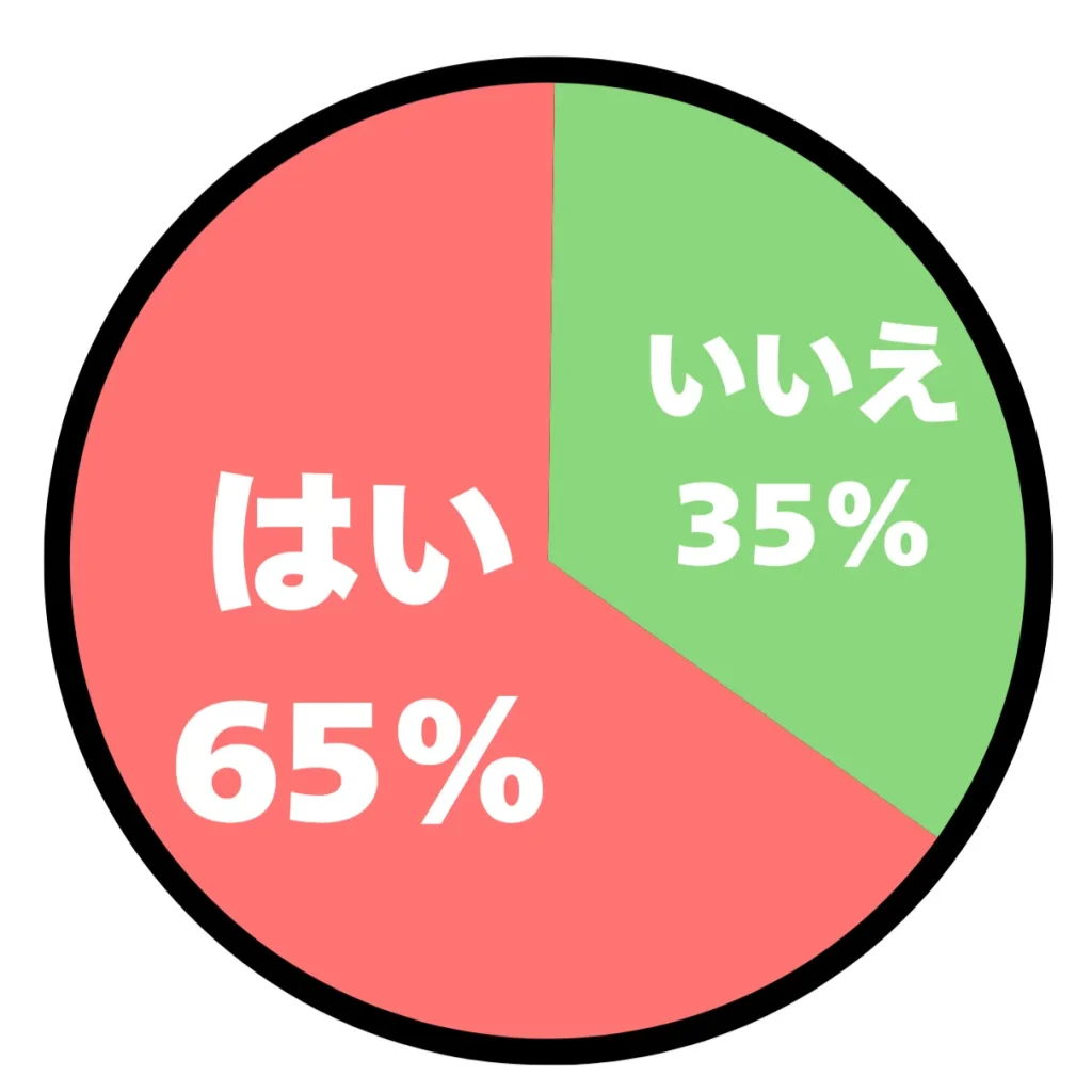 アンケート結果の円グラフ
