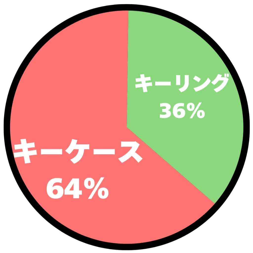 アンケート結果の円グラフ
