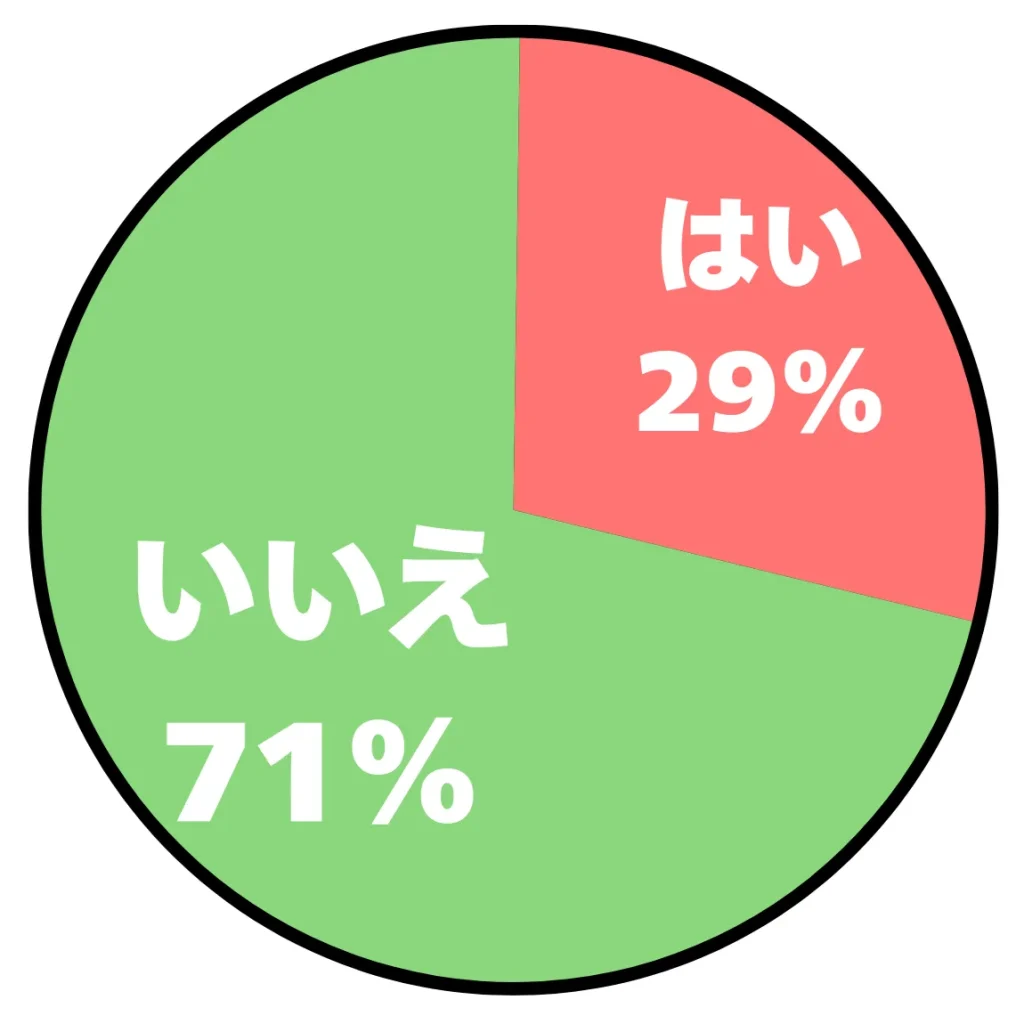 アンケート結果の円グラフ