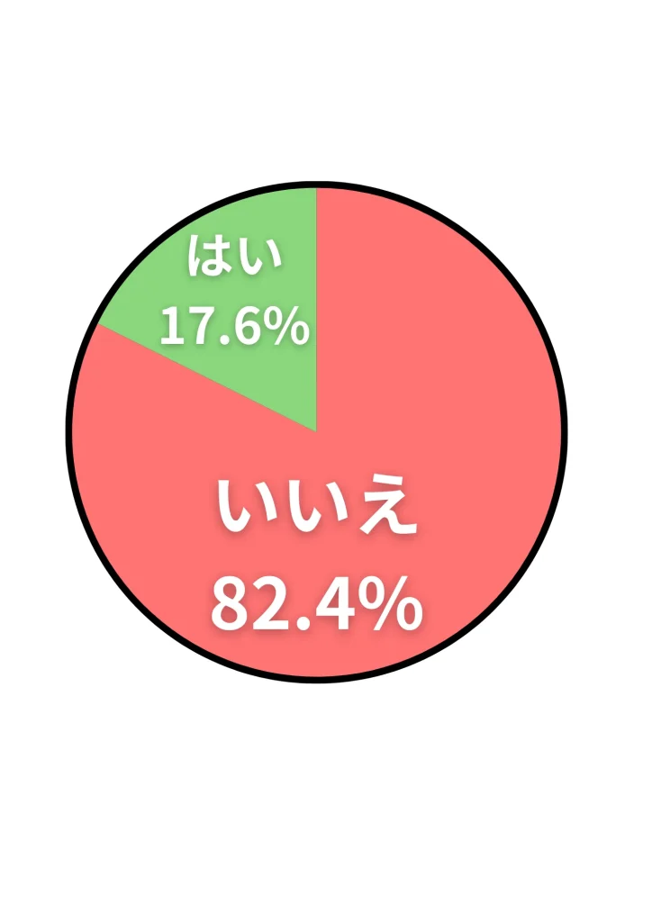 アンケート結果
いいえ:82.4%
はい:17.6%