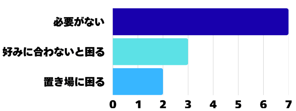アンケート結果の棒グラフ