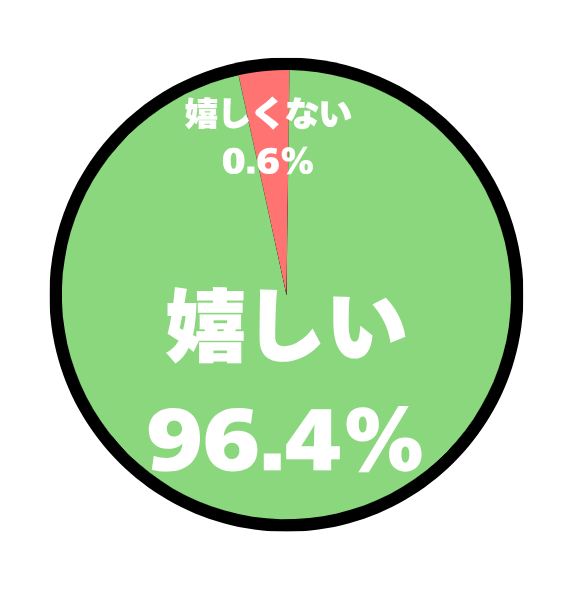 アンケート結果の円グラフ