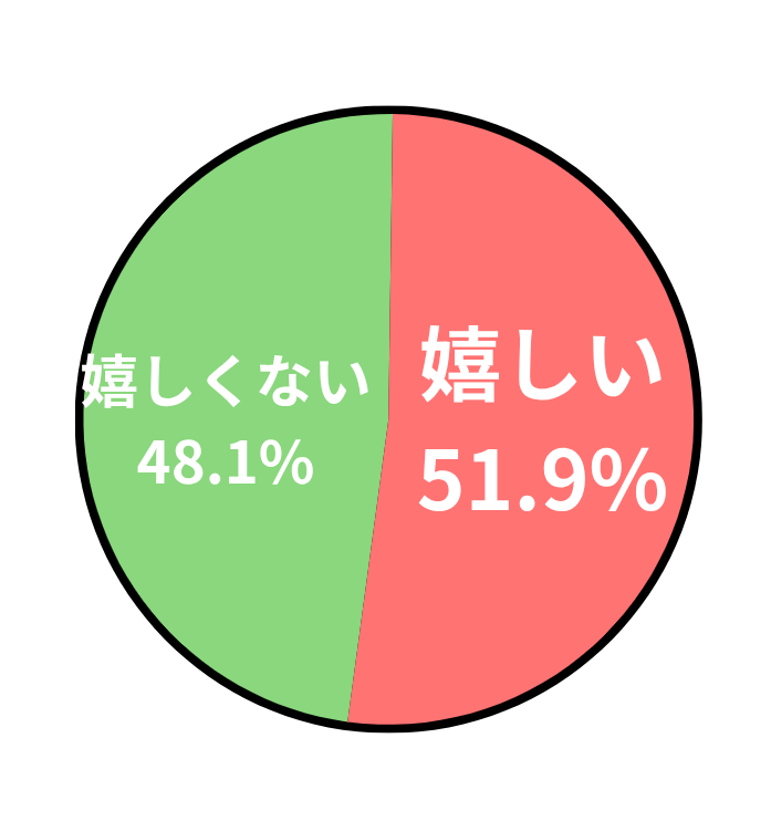 アンケート結果の円グラフ