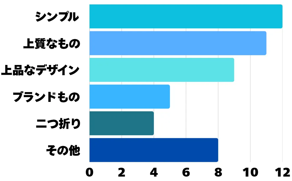 アンケート結果の棒グラフ
