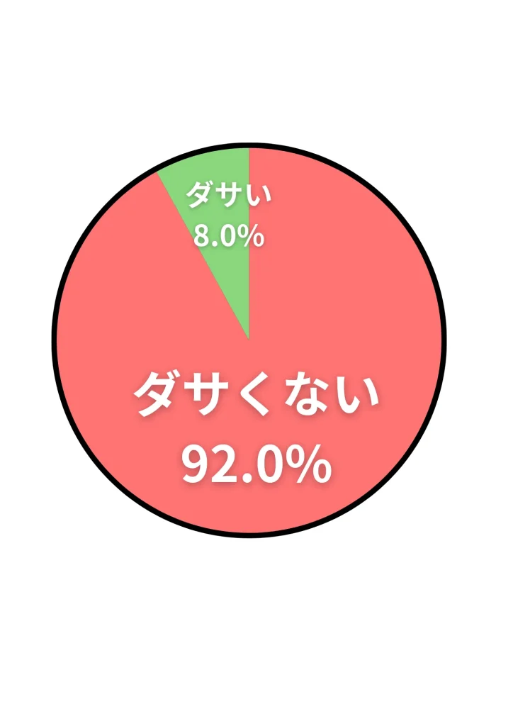 アンケート結果
ダサくない:92.0%
ダサい:8.0%