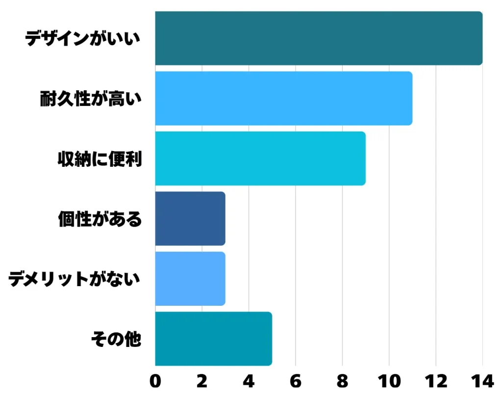 アンケート結果の棒グラフ