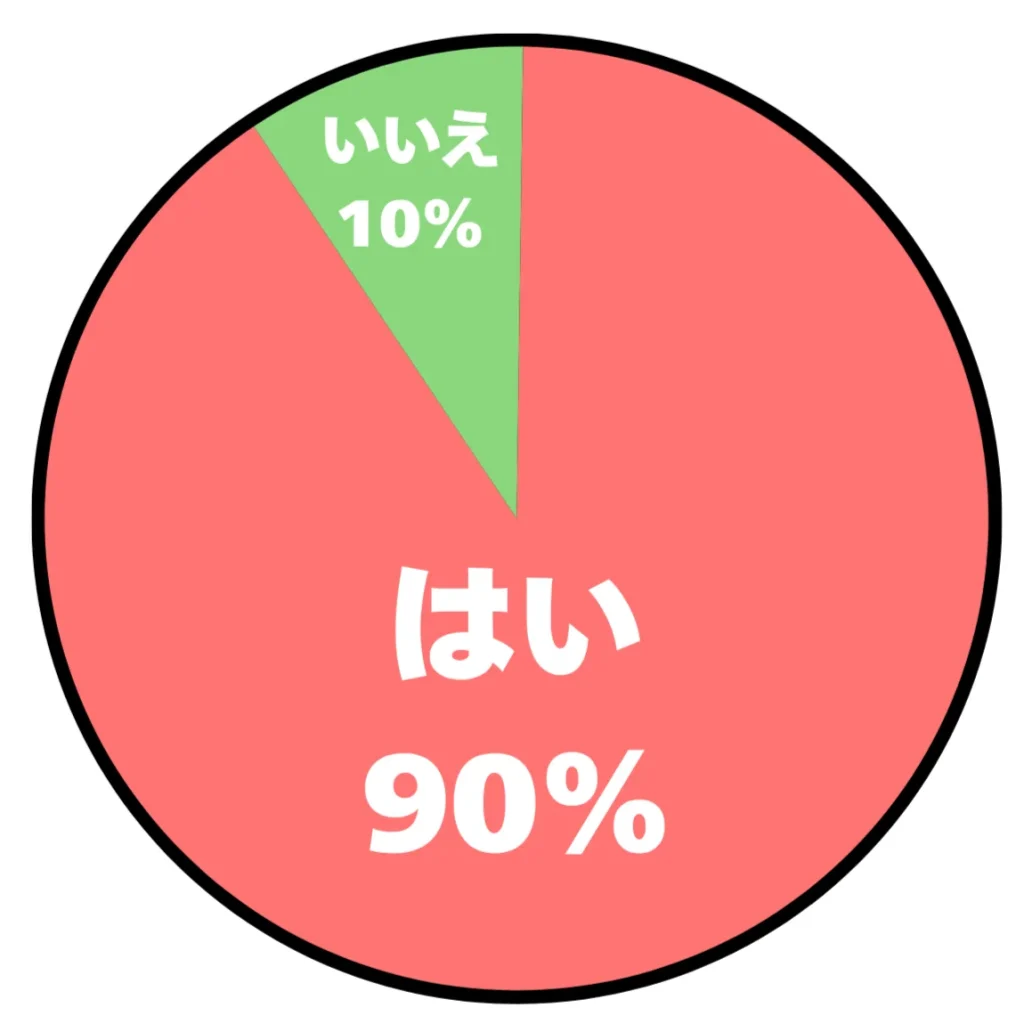 アンケート結果の円グラフ