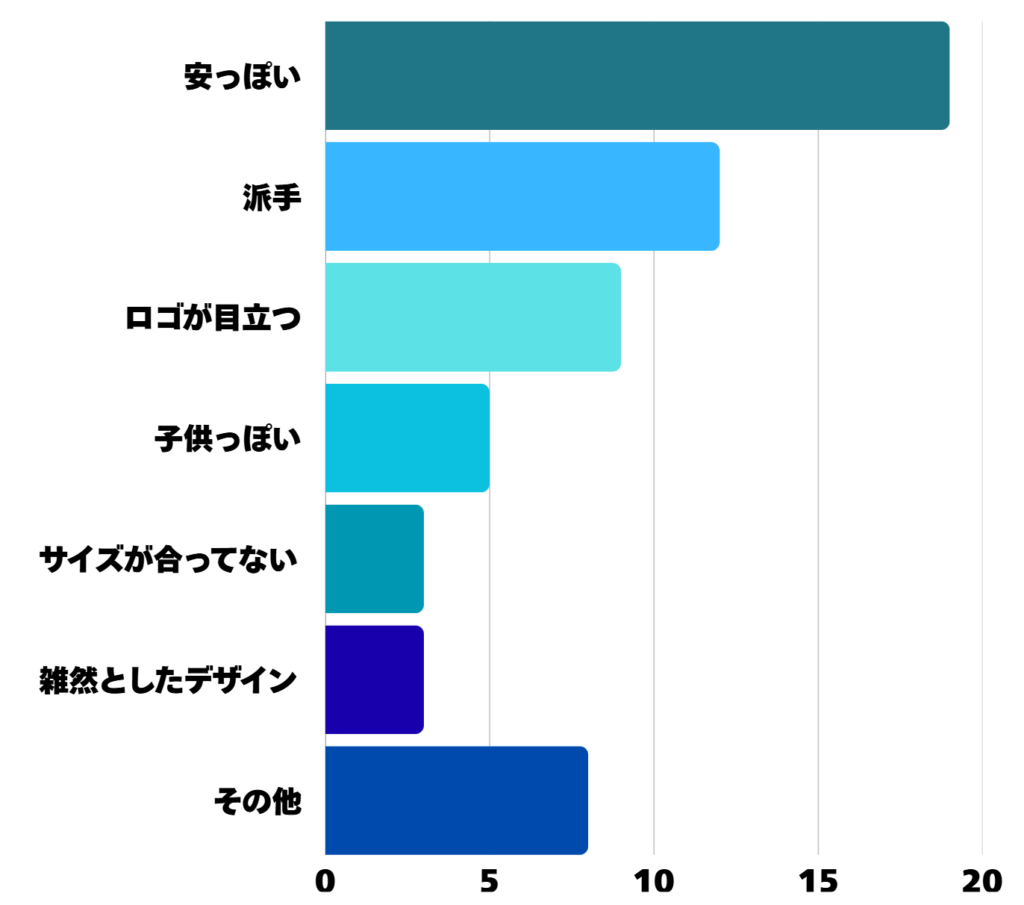 アンケート結果の棒グラフ