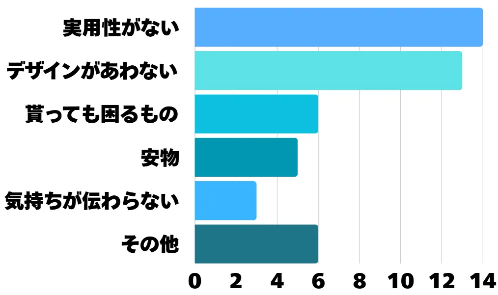 アンケート結果の棒グラフ