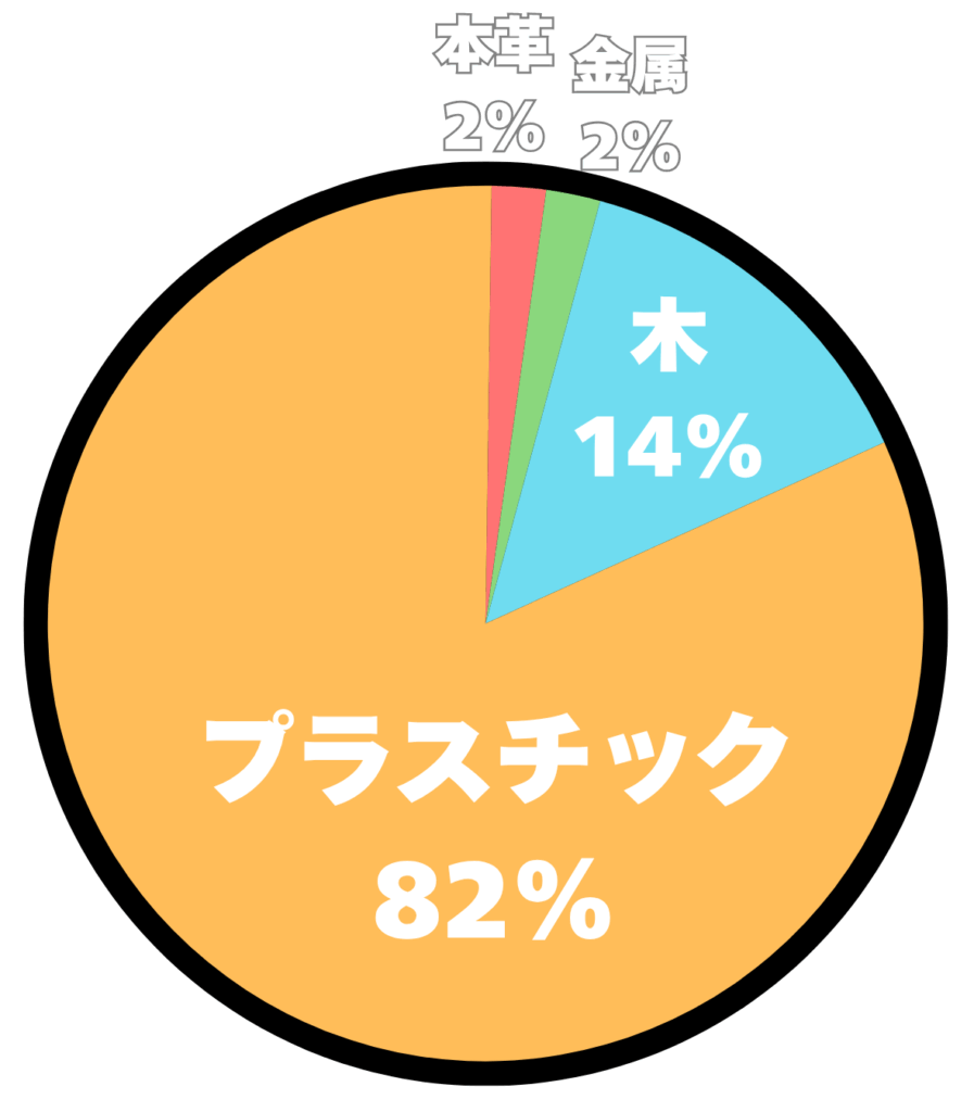 アンケート結果の円グラフ