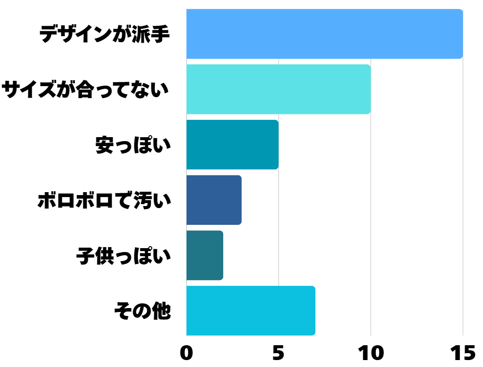 アンケート結果の棒グラフ