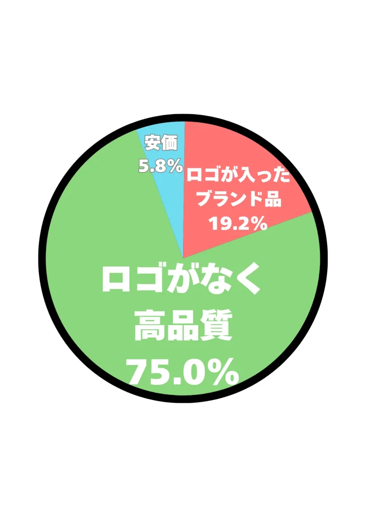 アンケート結果
ロゴが入ったブランド品:19.2%
ロゴがなく高品質:75.0%
安価:5.8%