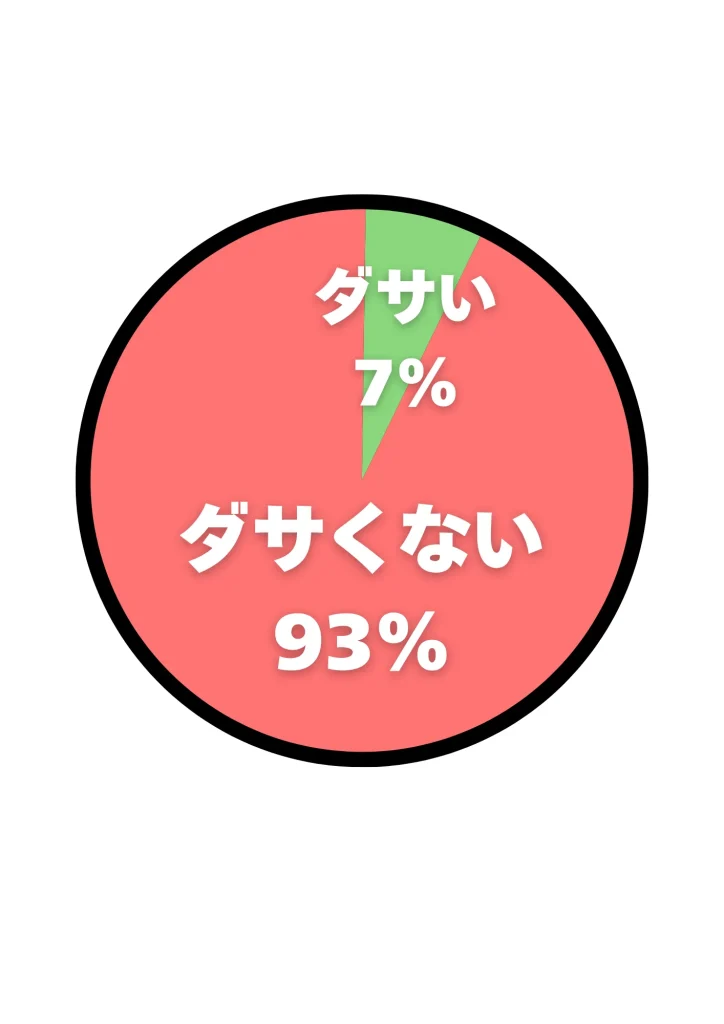 アンケート結果
ダサい:7%
ダサくない:93%