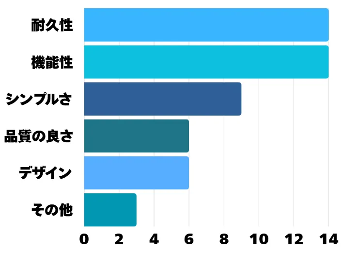 アンケート結果の棒グラフ