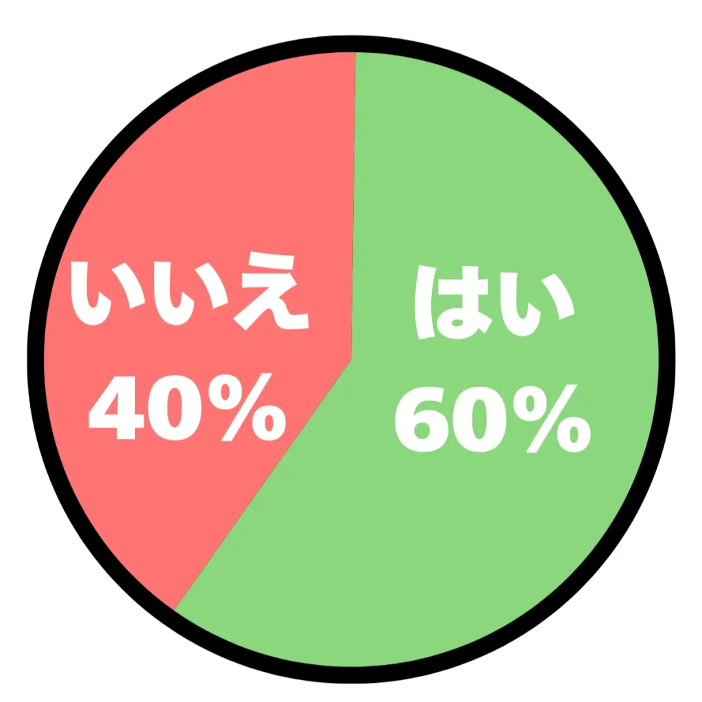 アンケート結果の円グラフ