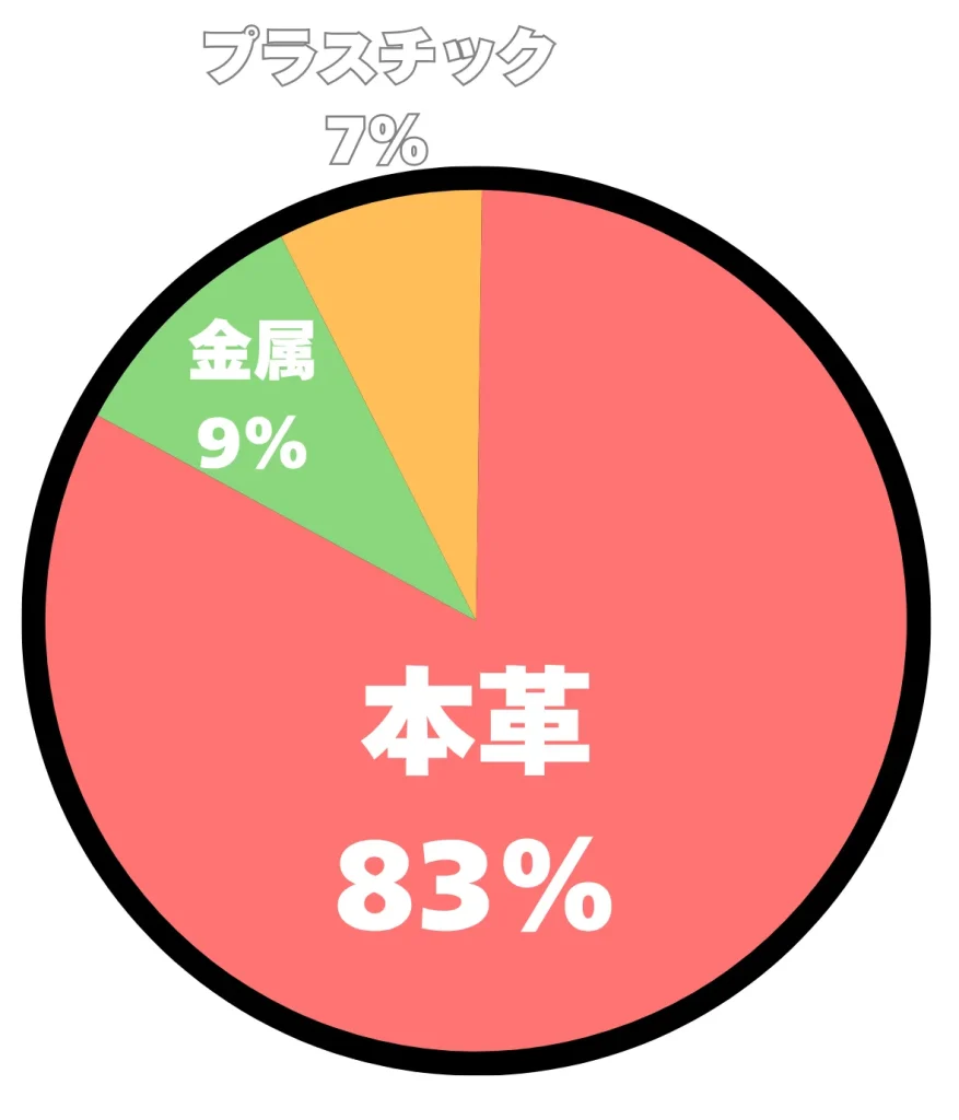 アンケート結果の円グラフ