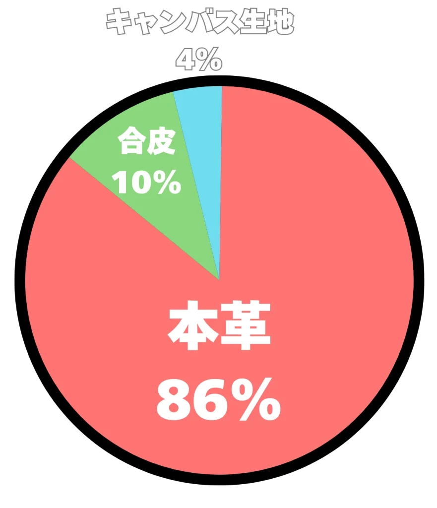 アンケート結果の円グラフ