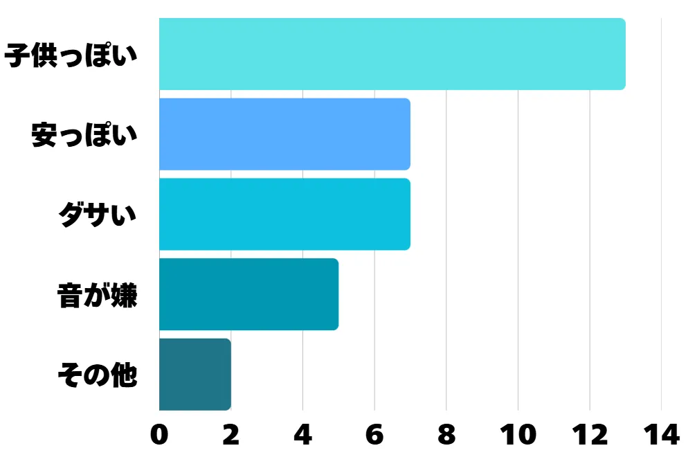 アンケート結果の棒グラフ