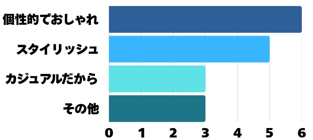 アンケート結果の棒グラフ