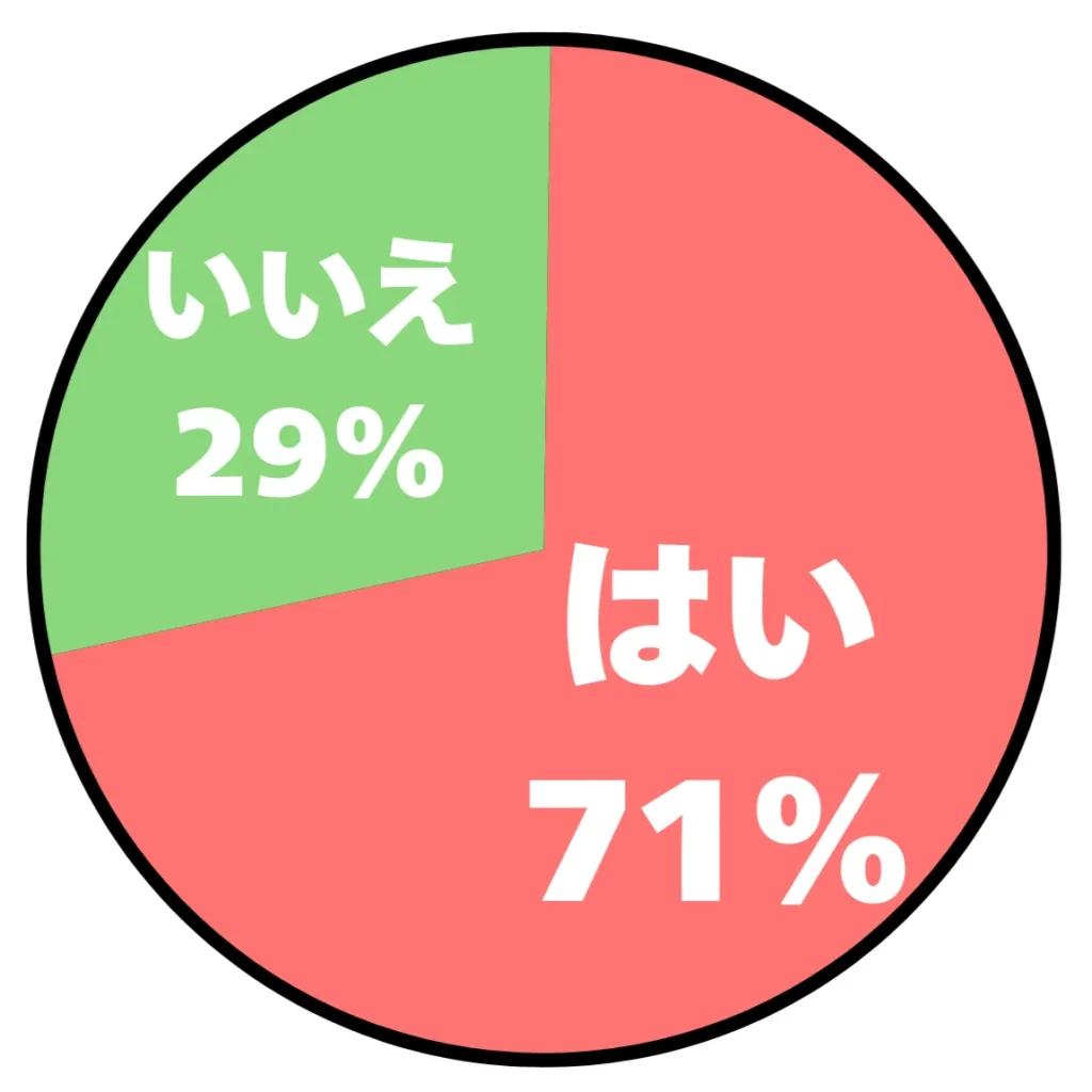 アンケート結果の円グラフ