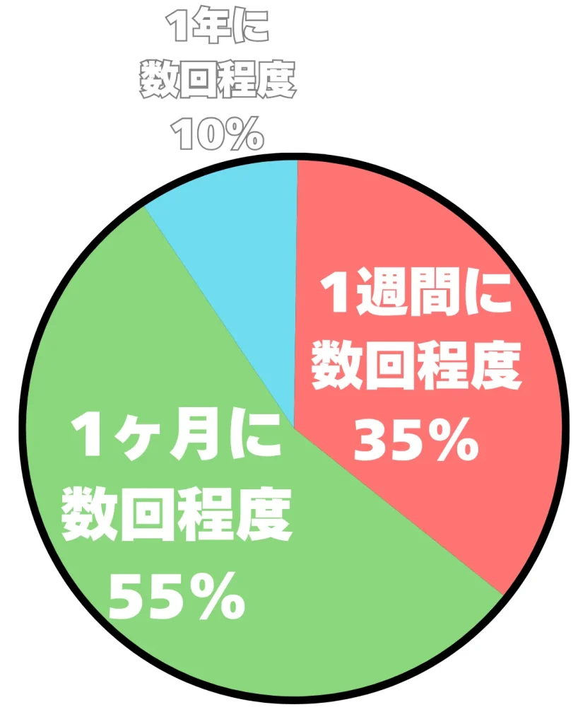 アンケート結果の円グラフ