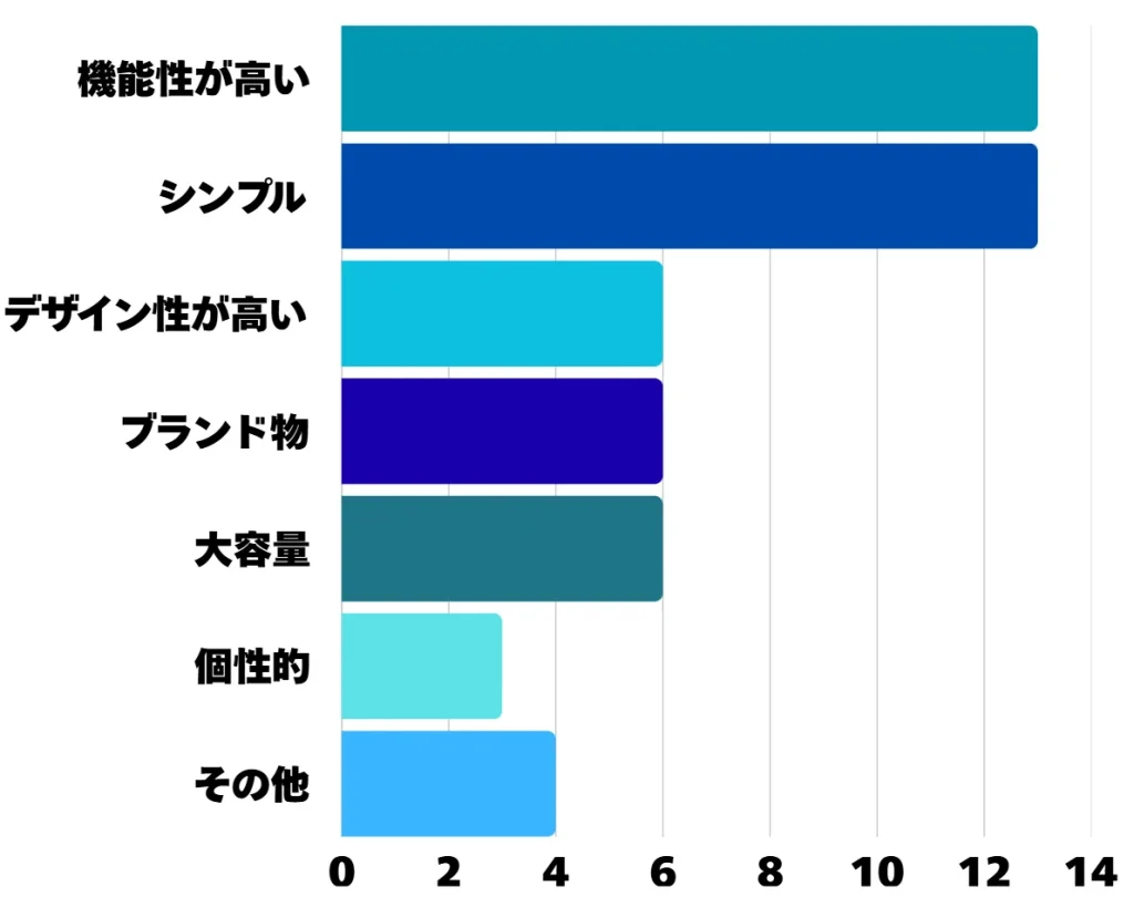 アンケート結果の棒グラフ