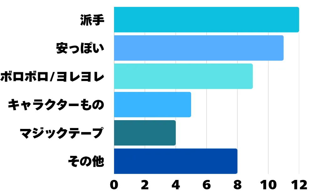 アンケート結果の棒グラフ