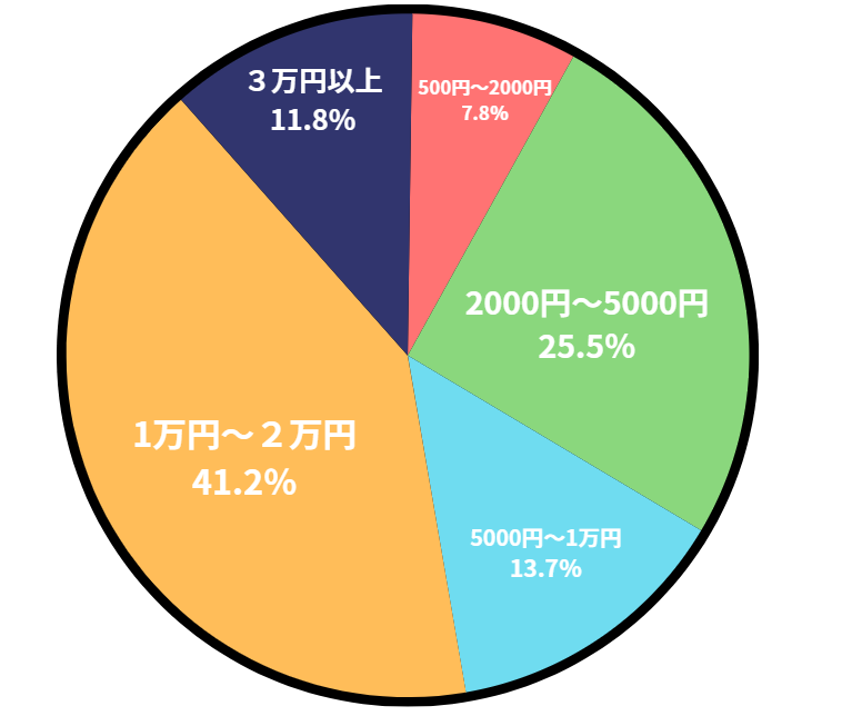 アンケート結果の円グラフ