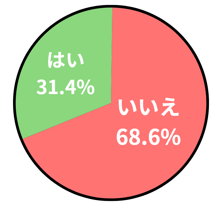アンケート結果の円グラフ