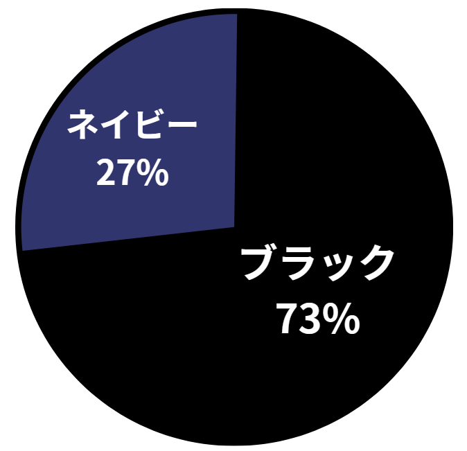アンケート結果の円グラフ