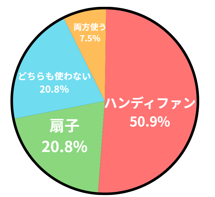 アンケート結果の円グラフ
