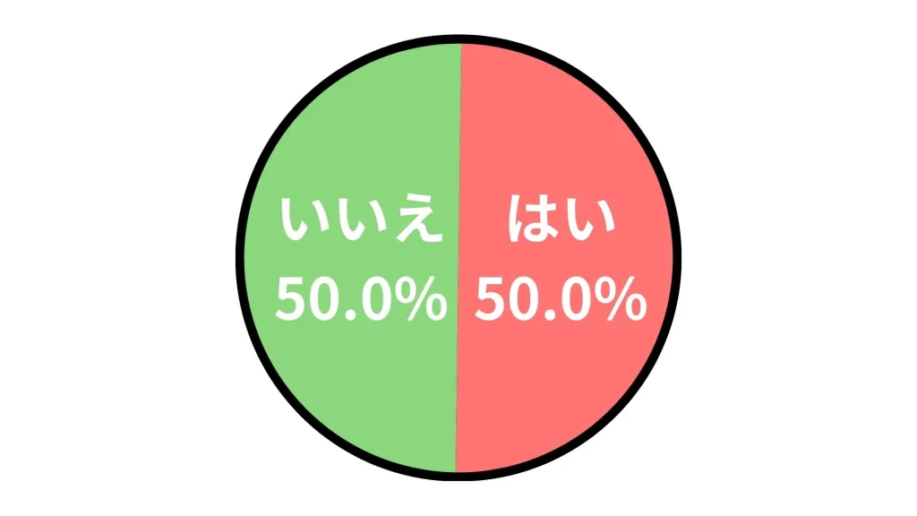 アンケート結果
はい:50.0%
いいえ:50.0%